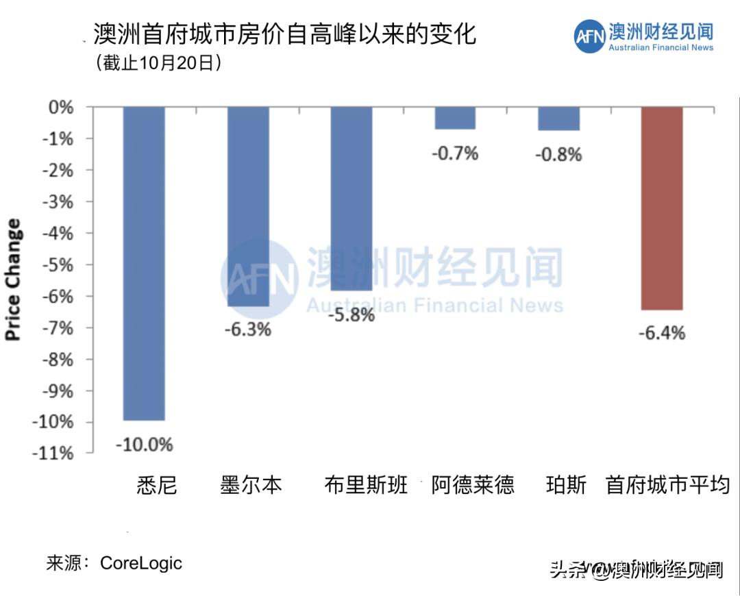 珀斯房价走势深度剖析